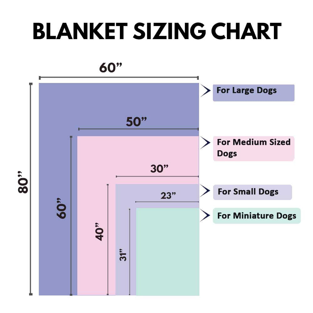 blanket sizing chart. large dogs are recommended sixty by eighty inches, medium dogs are recommended fifty by sixty inches, small dogs are recommended thirty by fourty inches, and miniature dogs are recommended twenty three by thirty one inches